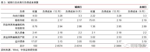 商业银行应如何进行资产配置？