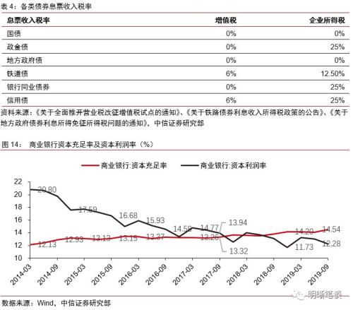 商业银行应如何进行资产配置？