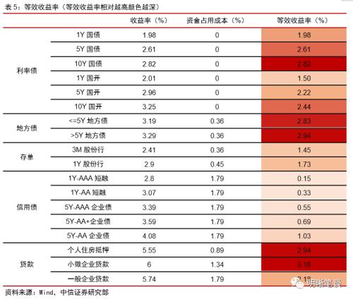 商业银行应如何进行资产配置？