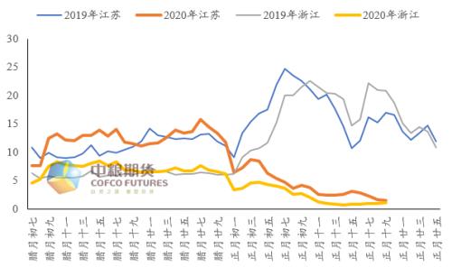 【中粮视点】江浙复工情况预估及对聚酯产业链供需的影响