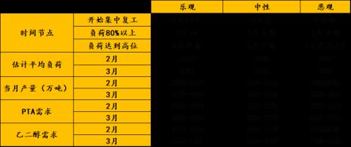 【中粮视点】江浙复工情况预估及对聚酯产业链供需的影响