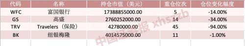 巴菲特1.68万亿元持仓曝光!第一重仓股股价已翻倍-临沂泽焜网络科技有限公司