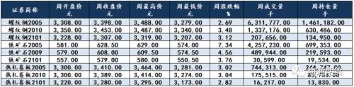 黑色金属（螺纹钢、铁矿石）周报