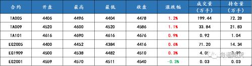 终端恢复较慢，聚酯原料行情关注下游复工进度