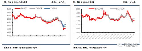 终端恢复较慢，聚酯原料行情关注下游复工进度