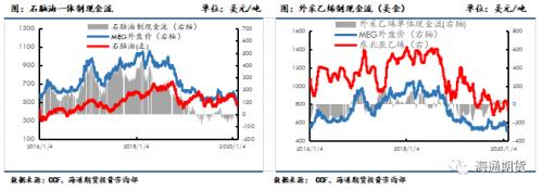 终端恢复较慢，聚酯原料行情关注下游复工进度