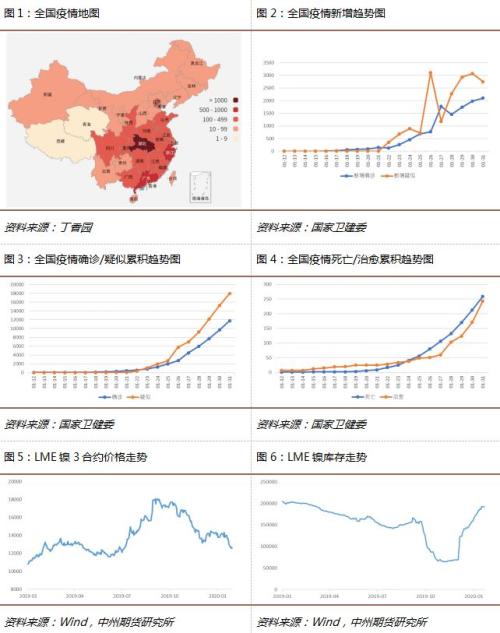 镍与不锈钢新冠肺炎专题报告—若3月前疫情有效控制，镍、不锈钢或供需转紧
