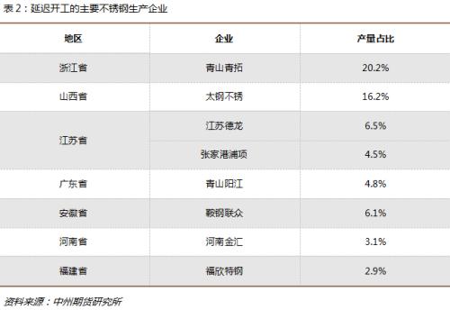 镍与不锈钢新冠肺炎专题报告—若3月前疫情有效控制，镍、不锈钢或供需转紧