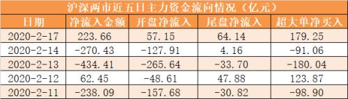 【17日资金路线图】主力资金净流出224亿元 龙虎榜机构抢筹6股