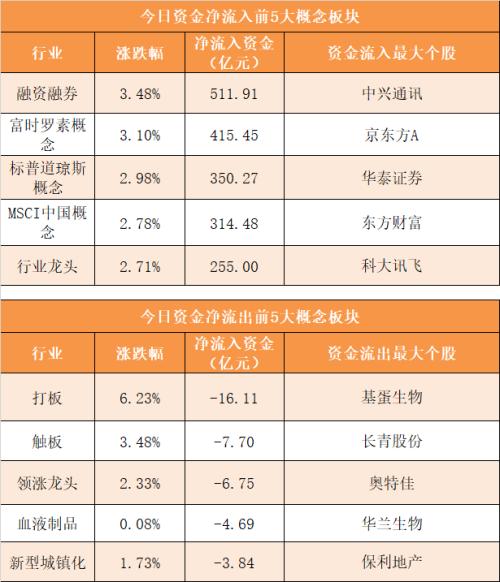 【17日资金路线图】主力资金净流出224亿元 龙虎榜机构抢筹6股