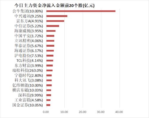 【17日资金路线图】主力资金净流出224亿元 龙虎榜机构抢筹6股