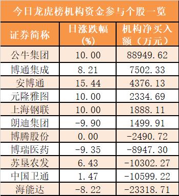 【17日资金路线图】主力资金净流出224亿元 龙虎榜机构抢筹6股