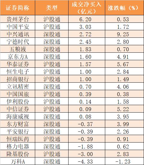 【17日资金路线图】主力资金净流出224亿元 龙虎榜机构抢筹6股