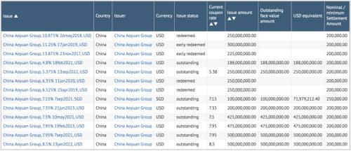 中国奥园发行1.88亿美金优先票据，用于偿还境外现存债务