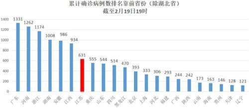 这个疫情不轻的经济大省，复工面全国第一，怎么办到的？