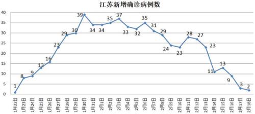 这个疫情不轻的经济大省，复工面全国第一，怎么办到的？