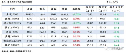 煤矿复产加快，煤焦期货高位震荡