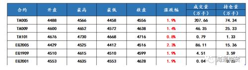 下游复工预期逐步加速，聚酯原料或震荡偏强