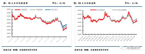 下游复工预期逐步加速，聚酯原料或震荡偏强