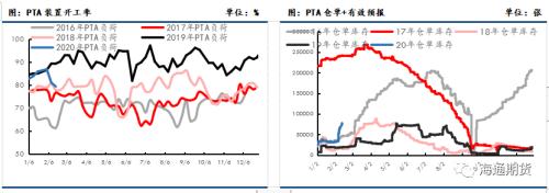 下游复工预期逐步加速，聚酯原料或震荡偏强