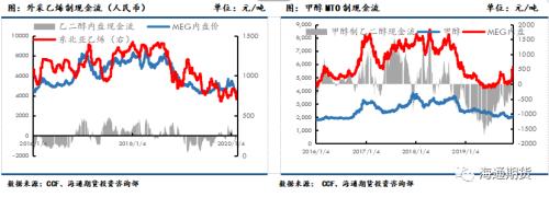 下游复工预期逐步加速，聚酯原料或震荡偏强