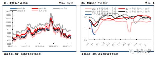 下游复工预期逐步加速，聚酯原料或震荡偏强