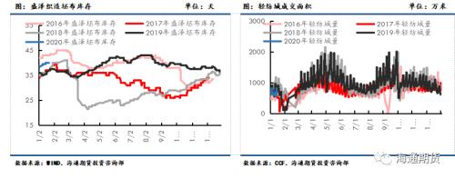 下游复工预期逐步加速，聚酯原料或震荡偏强