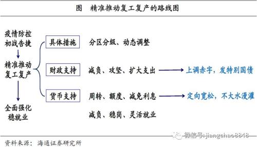 海通宏观推进疫情防控和经济工作会议解读：复工复产的路线图