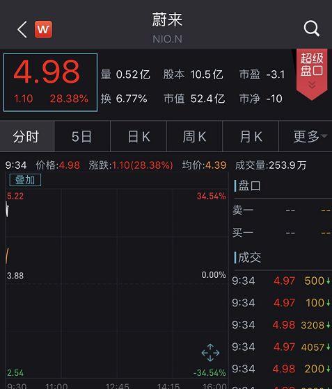 刚刚，蔚来一度暴涨超30%，背后发生了什么？