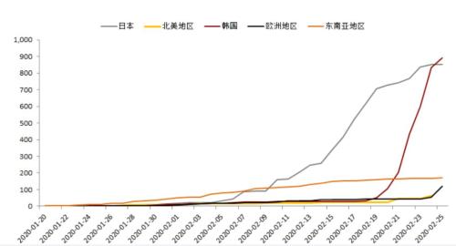 海外疫情扩散对黑色产业链潜在影响评估 —— 新冠肺炎疫情监测及对黑色产业影响评估系列报告（八）