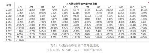 【油脂】增产数据推动棕榈油价格再度下行