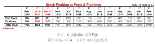 【油脂】增产数据推动棕榈油价格再度下行