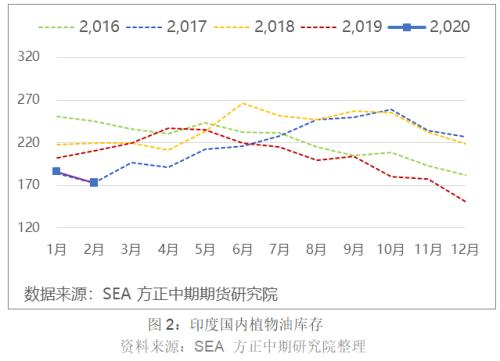 【油脂】增产数据推动棕榈油价格再度下行