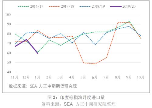 【油脂】增产数据推动棕榈油价格再度下行