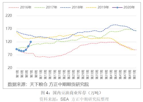 【油脂】增产数据推动棕榈油价格再度下行