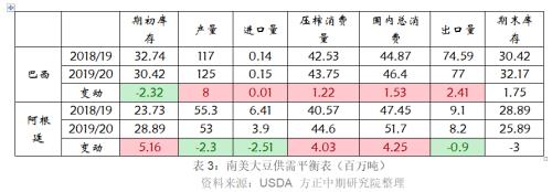 【油脂】增产数据推动棕榈油价格再度下行