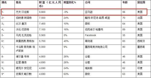 中国首富相当于国家GDP多少_中国gdp增长图