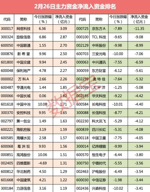 创业板大跌资金上演大撤退 这些股遭主力抢筹