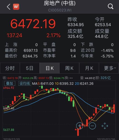 地产股上演大反击!稳楼市政策密集出台 行业有序复工
