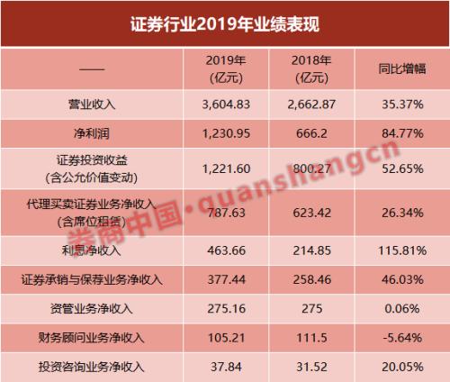 133家券商2019大赚1231亿,自营又立功!A股6天成交7万亿,五大利好齐聚券业