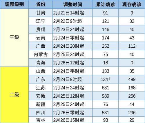 14省份下调答急反响级别,广东为何又“抢先”?