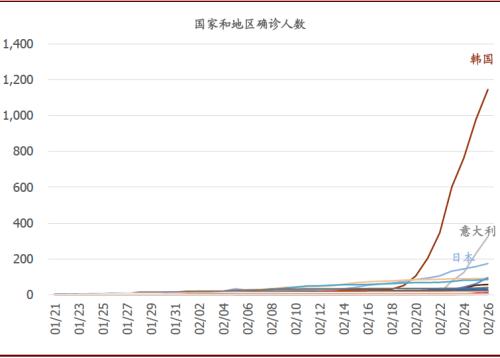 中金：韩国疫情升级的潜在经济影响