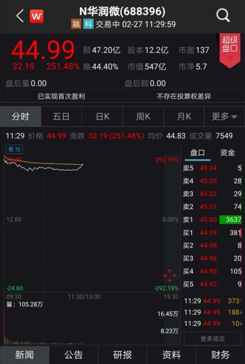 A股“红筹第一股”首秀!开盘大涨290% 国家大基金加持-临沂泽焜网络科技有限公司