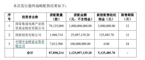 A股“红筹第一股”首秀!开盘大涨290% 国家大基金加持-临沂泽焜网络科技有限公司