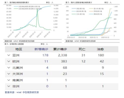 需求恢复仍是主线，但关注全球疫情扩散风险