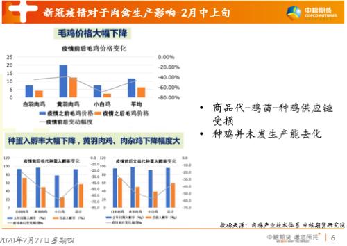 【中粮视点】浅析鸡蛋盘面及更新肉鸡料消费