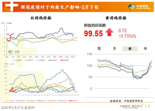 【中粮视点】浅析鸡蛋盘面及更新肉鸡料消费