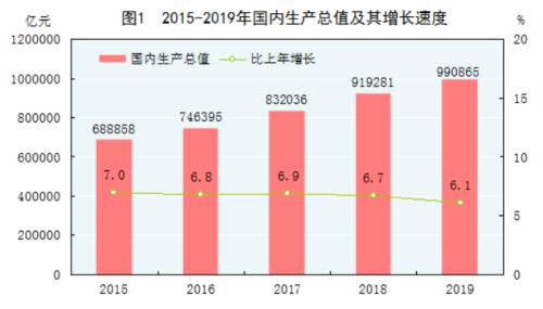 gdp怎么增加值