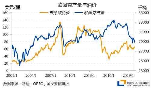 以史为鉴，应对需求冲击的欧佩克减产，最后结果都怎么样了？【点石成金】