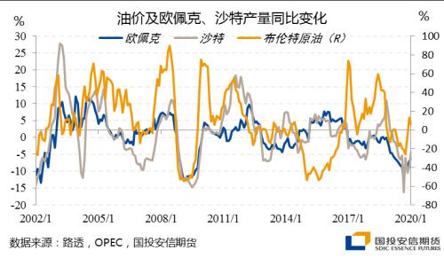 以史为鉴，应对需求冲击的欧佩克减产，最后结果都怎么样了？【点石成金】